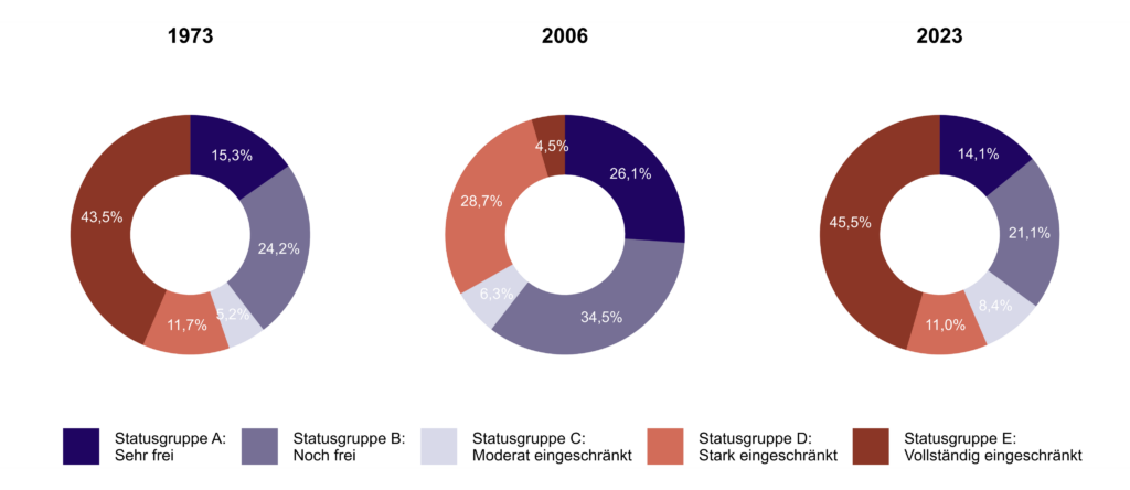 3 Kreisdiagramme: Anteil der Bevölkerung nach AFI-Statusgruppen in den Jahren 1973, 2006 und 2023